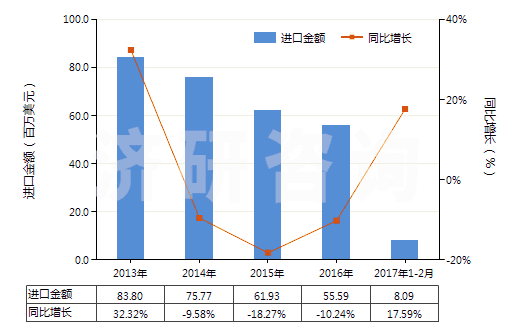 2013-2017年2月中國用其他材料浸漬、涂布或包覆的作其他紡織物(HS59070090)進(jìn)口總額及增速統(tǒng)計(jì)